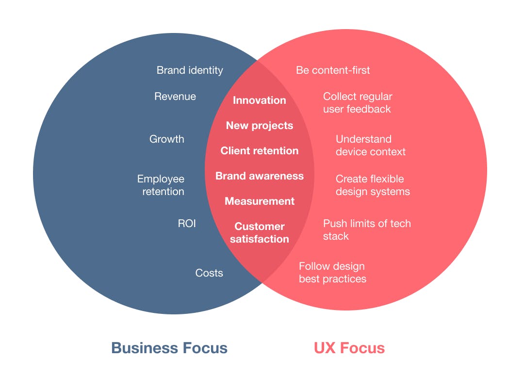 High-level diagram explaining which UX and Business areas of primary focus are unique or are similar.