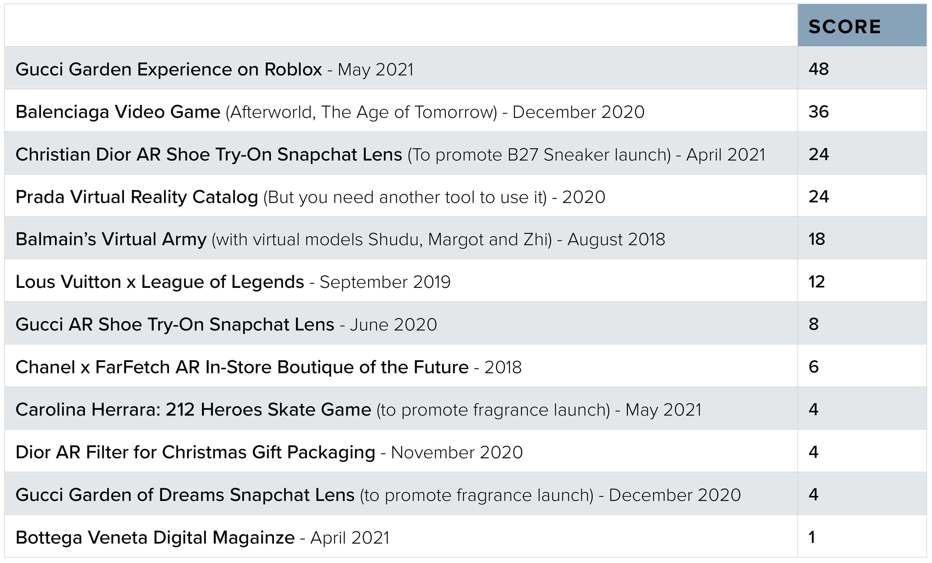 brands and their digital experiences rating based on these dimensions