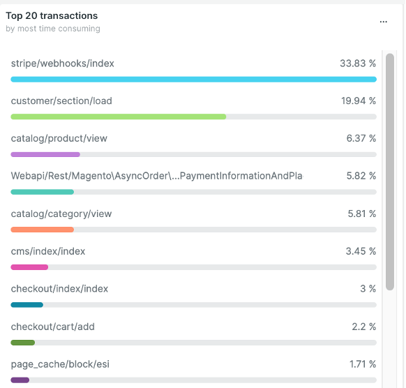 most time-consuming transactions, according to New Relic