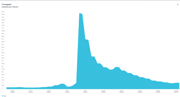 New Relic, peak load hit ~14K RPM