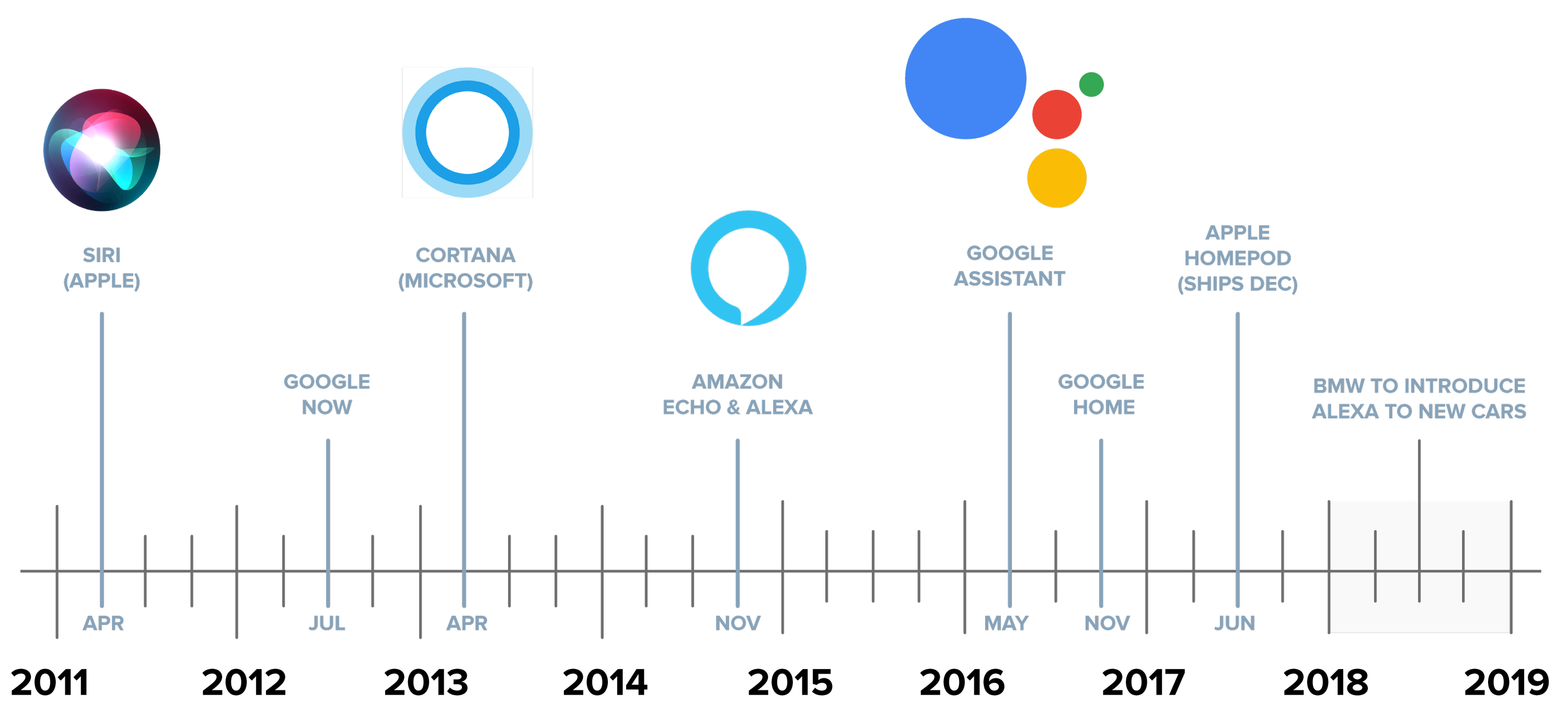 timeline of voice experiences