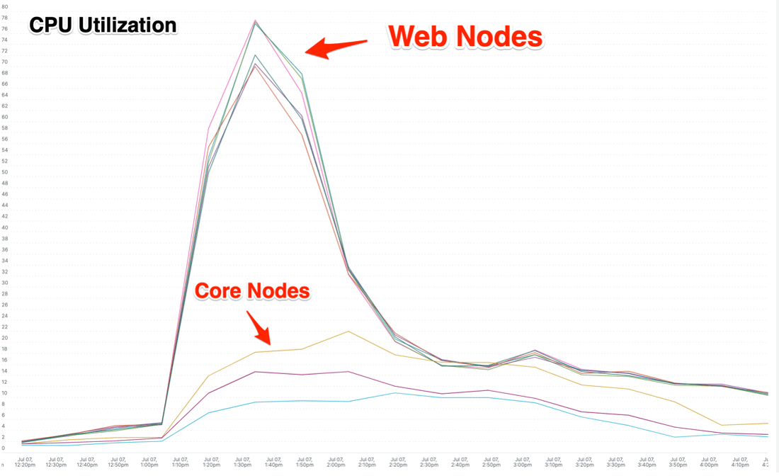 from New Relic shows CPU utilization in the web nodes compared to the core nodes