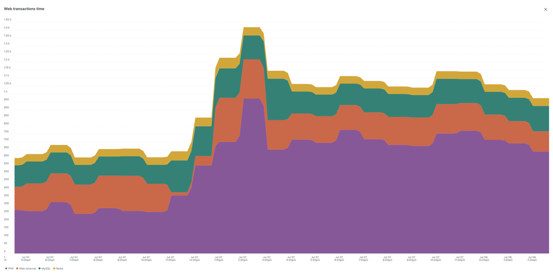 per the Web Transaction Time graph from New Relic
