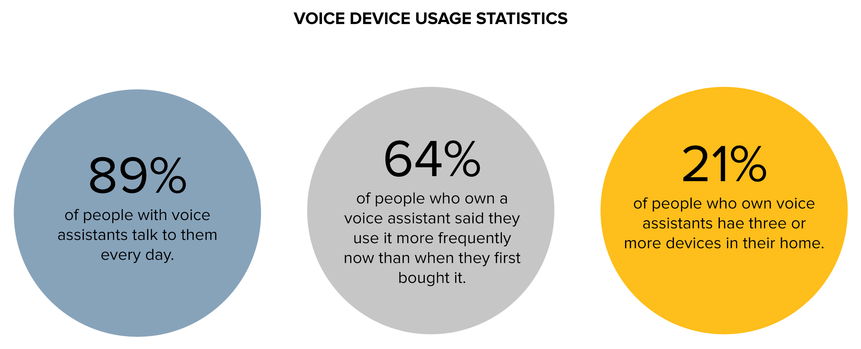 voice device usage statistics 
