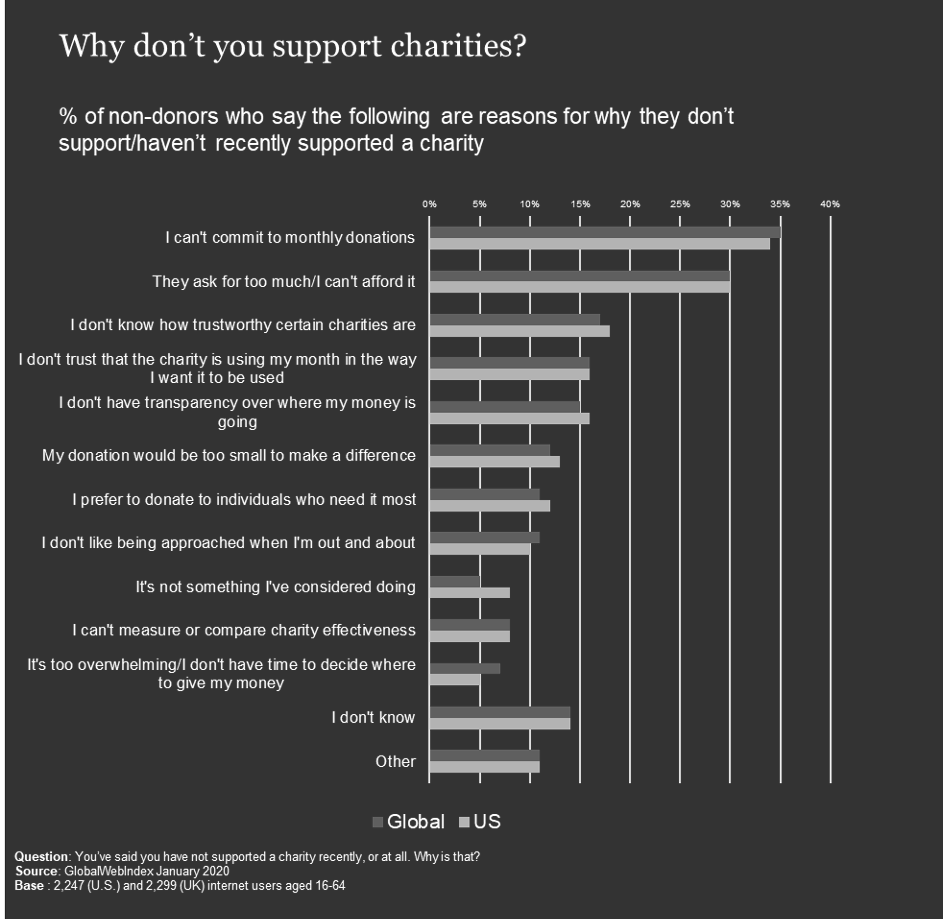 Charity Support Statistics