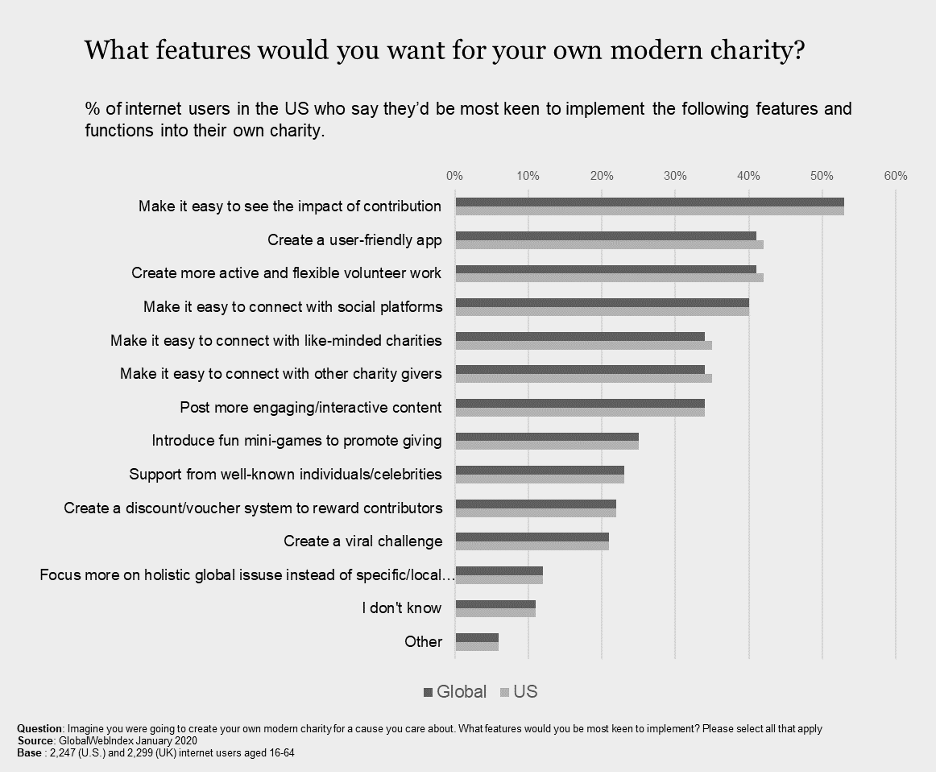 Charity Statistics