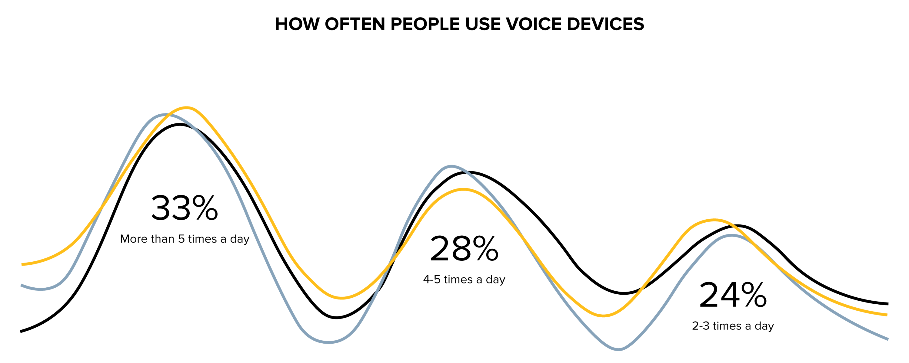 graph of how often people use voice devices