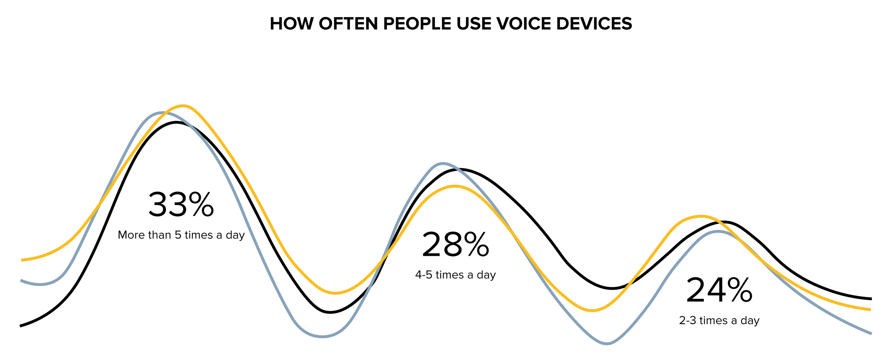 graph of how often people use voice devices