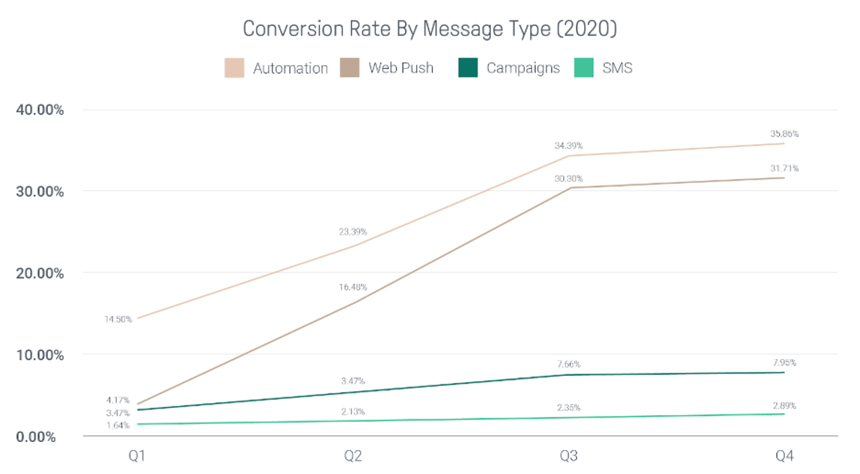 Conversion Rate Chart