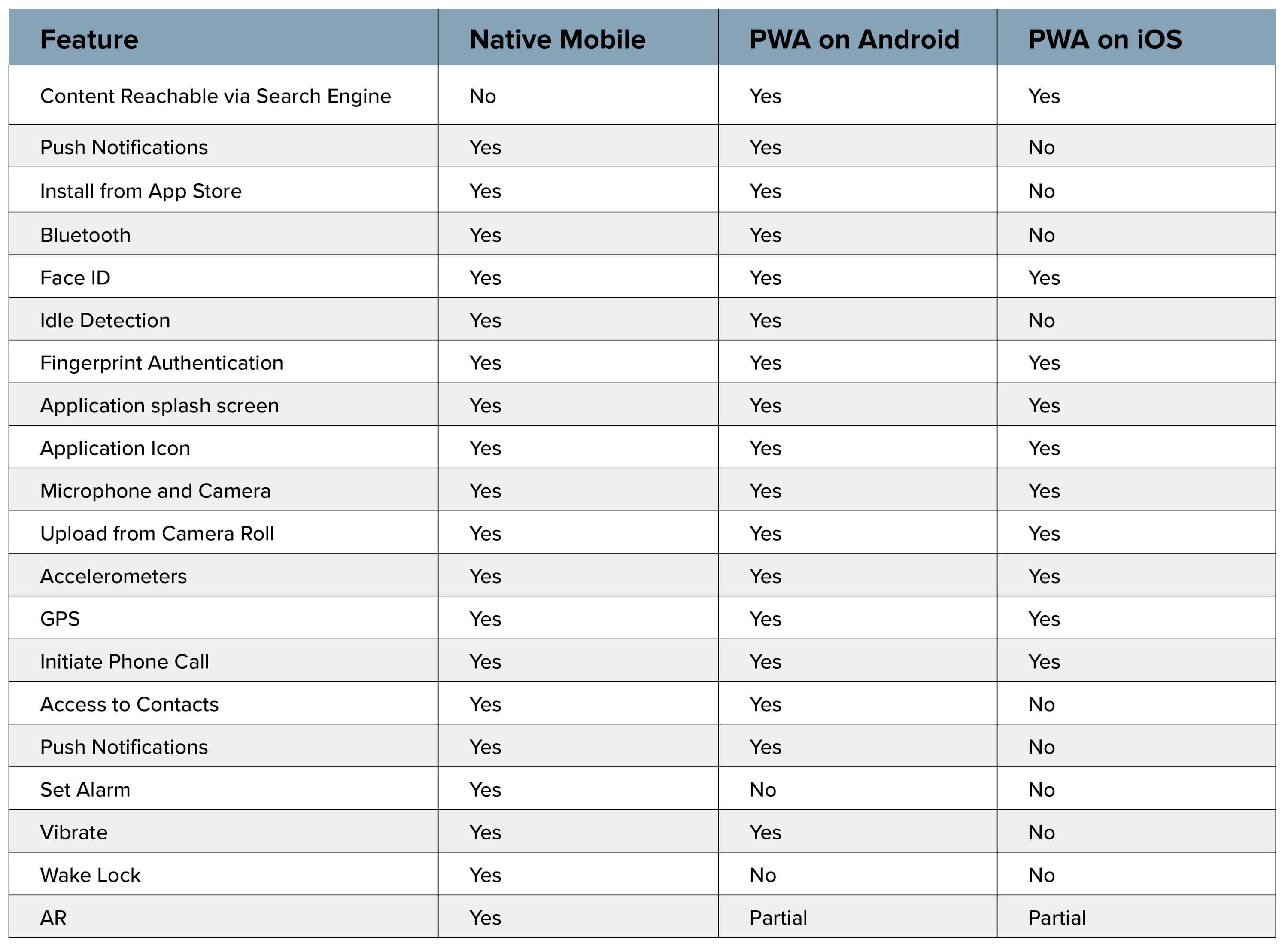 complete list of capability differences between native mobile, Android PWAs, iOS PWAs