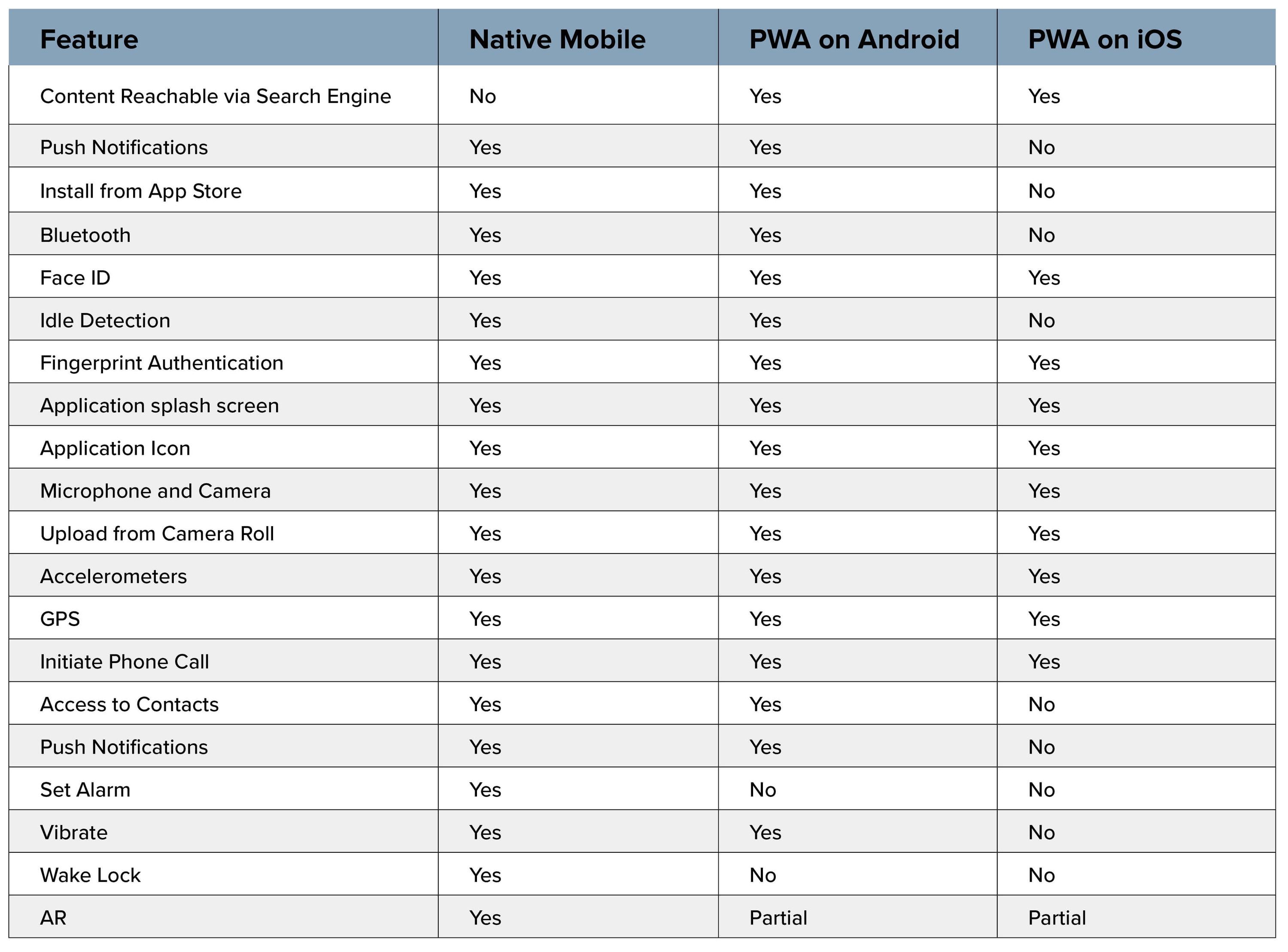 complete list of capability differences between native mobile, Android PWAs, iOS PWAs