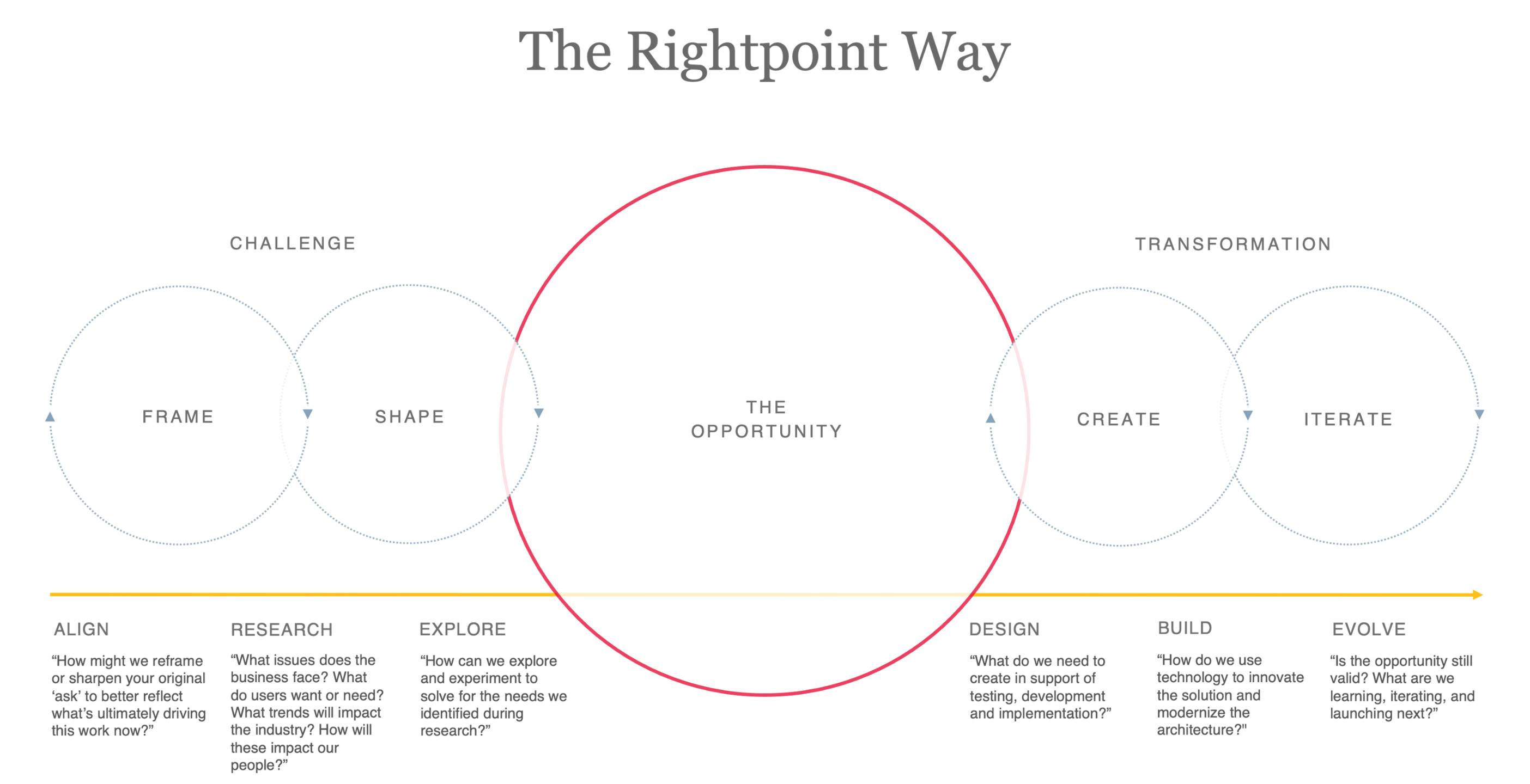 The Rightpoint Way methodology 